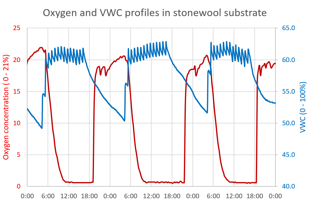 Oxygen and water content profiles in stone wool cultivation